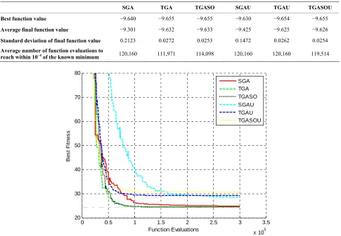 Table 2. Results of testing the Sine function (m = 100). 