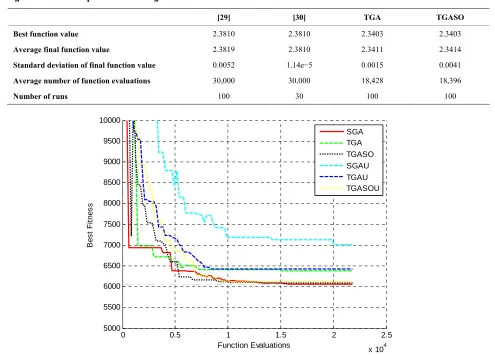 Table 5. Comparison between the results of testing the minimum cost of a welded beam problem using the twinkling genetic algorithms with two particle swarm algorithms