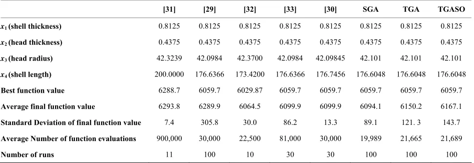 Table 7. Comparison between the results of testing the minimum cost of a pressure vessel problem using the NADX simple and twinkling genetic algorithms with those of other algorithms