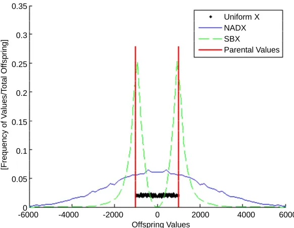 Figure 1. Histogram of offspring values based on percentage of total population. 