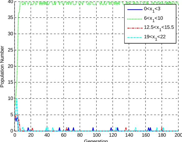 Figure 4. Results of using the initial population of Figure 3 on the proposed algorithms for the Multi-Peak Problem