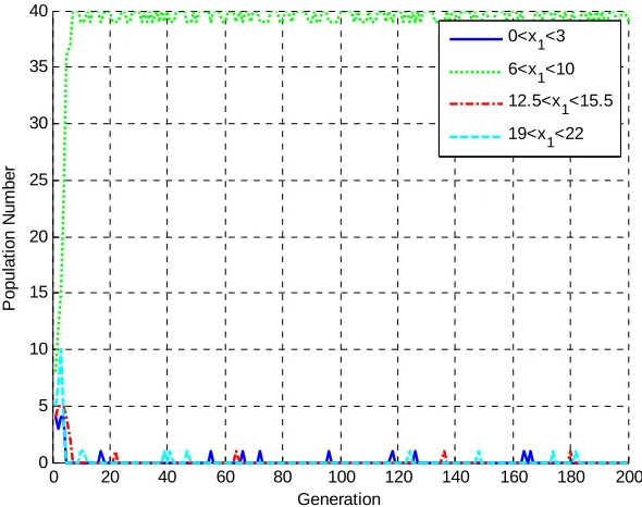 Figure 6. Population of the Multi-Peak Problem when the 