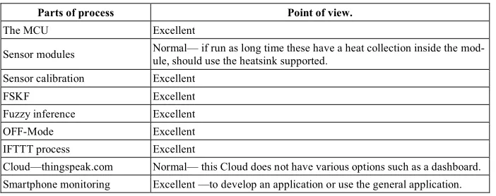 Fig. 10.The Surface view of fire possibility between the Temperature and the Humidity
