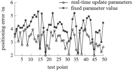Fig. 3. Effect of real-time updates of A and n on the positioning of sensor nodes 