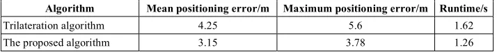 Fig. 4. Effect of ABC-optimized NN on the positioning of sensor nodes 