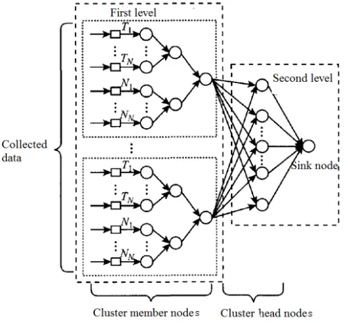 Fig. 2. Structure of the two-level data fusion algorithm 