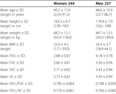 Table 1 Characteristics of the reference population
