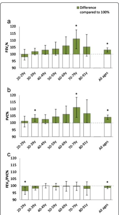 Figure 2 Mean observed values of a) FEV1, b) FVC and c) FEV1/FVC in percent of GLI reference values by age group, among men.95% Confidence Intervals for the difference between mean% and 100%are displayed