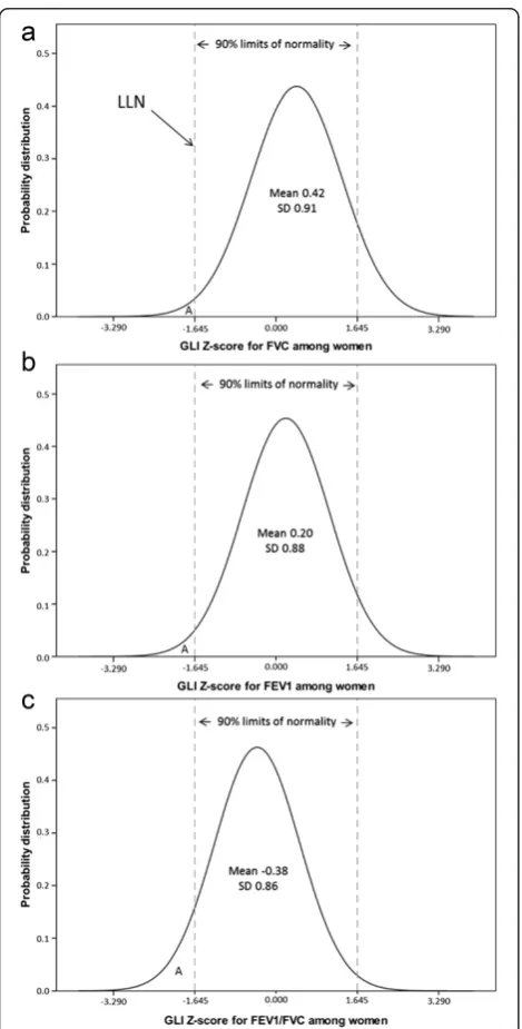 Figure 3 Normal distribution curves of a) FVC, b) FEV1 and c)FEV1/FVC based on observed GLI Z-score means and standarddeviations among women