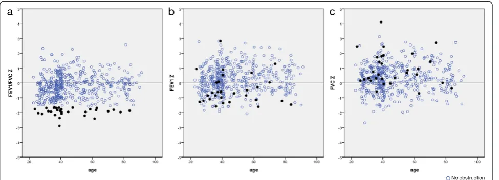Figure 4 GLI Z-scores for a) FEV1/FVC, b) FEV1 and c) FVC among healthy non-smoking subjects with and without airway obstruction, by age.Airway obstruction was defined according to the Lower Limit of Normal criterion (below 5th percentile) for the FEV1/FVC ratio based on the GLI reference values.