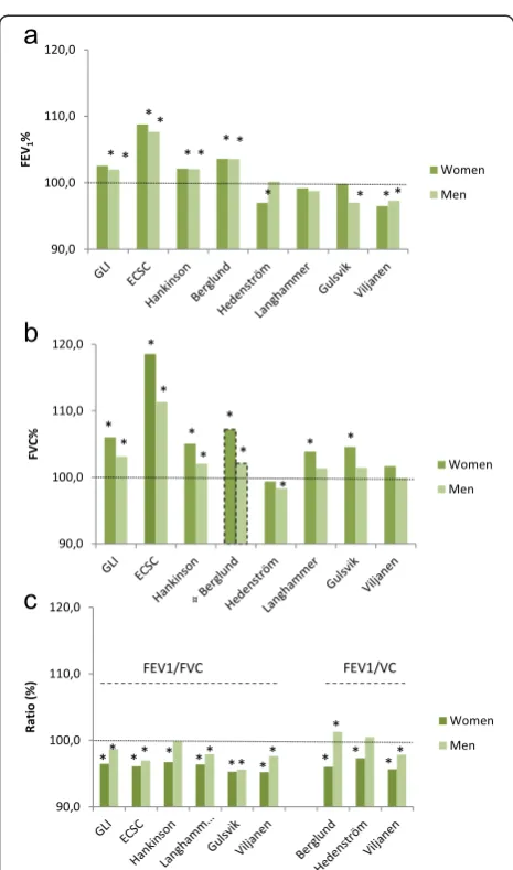 Figure 5 Mean values of a) FEV1, b) FVC and c) the Ratioexpressed as percent of predicted according to differentreference values, by sex