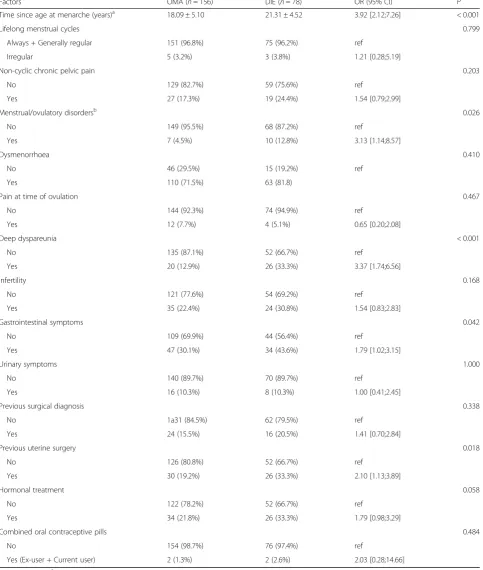Table 2 Menstrual and pre-surgical complaints of the women with DIE vs OMA