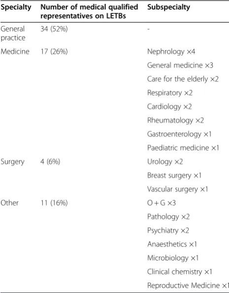 Table 2 Breakdown of the 66 medically qualified LETBboard members by specialty reveals that the craftspecialties are under-represented