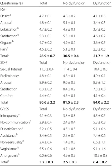 Table 1 Scores for individual domains/variables and total valuesobtained using FSFI and SQ-F questionnaires for female sexualresponse, and scores obtained for sexual quality of life andsexual disfunction using the GRISS inventory