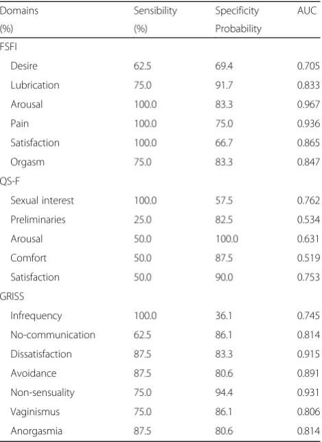 Table 2 Sensitivity, Specificity and percentage of the area underthe curve obtained by ROC analysis related to each domain forthe 3 instruments used to assess sexual response