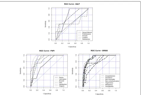Fig. 1 ROC curve Sensitivity and Specificity to predict the power of the three instruments (FSFI, SQ-F and GRISS Inventory - female scale), inrelation to their female sexual function domains