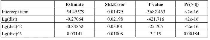 Table 6.  The parameters of Formula 5-4 