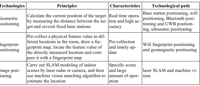 Table 1.  Comparison of indoor positioning principles  