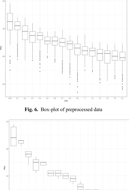 Fig. 6. Box-plot of preprocessed data 