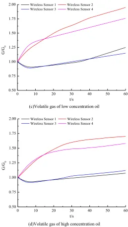 Fig. 9. Transient response curve of wireless sensor array to volatile gases in diesel and oil 