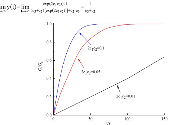 Fig. 1. Wireless sensor transient response simulation value with constant gas concentration 