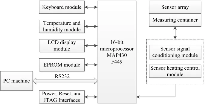 Fig. 2. Electronic nose system hardware block diagram 