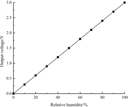 Fig. 3. Output voltage-relative humidity curve 
