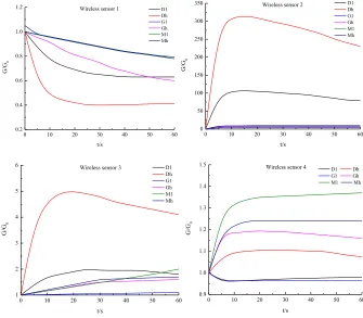 Fig. 8. Figure 8 Transient response curves of four wireless sensors to different volatile oil vapour 