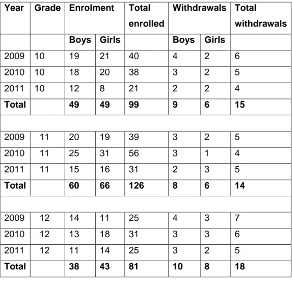 Table 5.2.1 Statistics of Learner Dropouts for School A  
