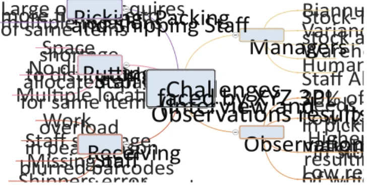 Figure 1 Challenges faced by XYZ 3PL