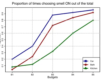 Figure 7 depicts the proportion of times that people preferred to receivea smell impulse along with an audio/visual stimulus for each of the threescenarios and across every budget