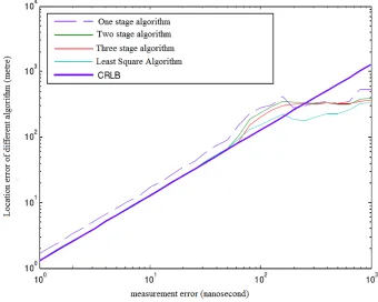 Fig. 6. The simulated localization error against the measurement error 