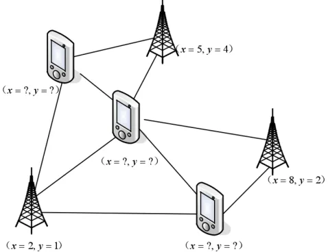 Fig. 1. Location problem of anchor node 