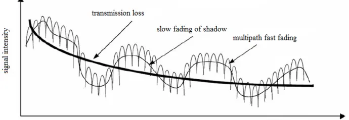 Fig. 2. Transmission loss 