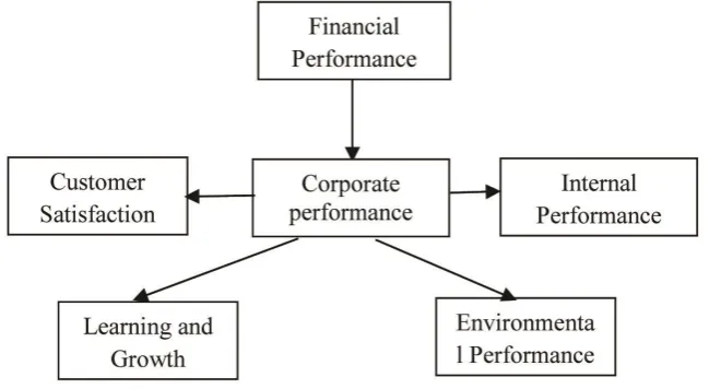 Figure 1. A Modified Balanced Scorecard 