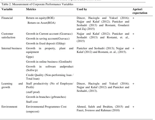 Table 2. Measurement of Corporate Performance Variables  