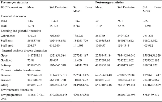 Table 3. Descriptive Statistics 