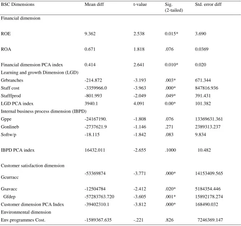 Table 4. T-test of differences between pre- and post-merger periods 