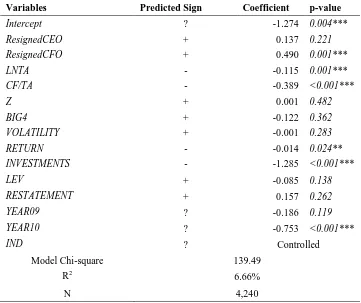 Table 6. Regression Results for CEO and CFO Resignation and Going Concern Audit Opinion (N = 4,240) 