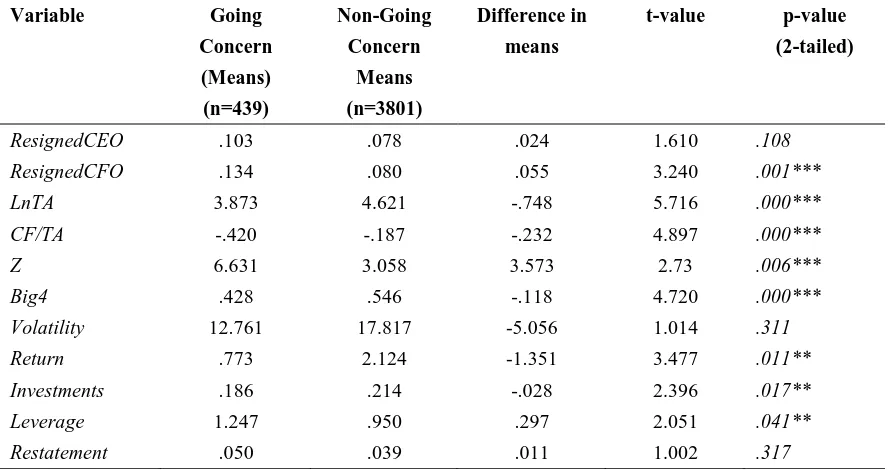 Table 3. Comparison of Going Concern Opinion Firms with Non-Going Concern Opinion Firms 