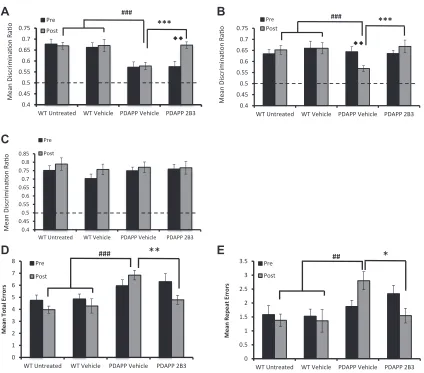 Figure 4. 2B3 administration prevents the onset of and reverses age-dependent cognitive de(n(***remained impaired compared with WT mice (###no decline in OiP performance occurred after 15-week 2B3 administration,showed a signivehicle nwhich was not observe