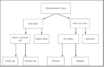 Figure 2: Total Economic Value Framework (Defra 2007) 