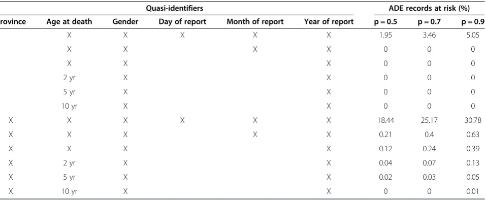 Table 4 The percentage of ADE deaths that are at a high risk of re-identification by matching to an obituary fordifferent combinations of quasi-identifiers