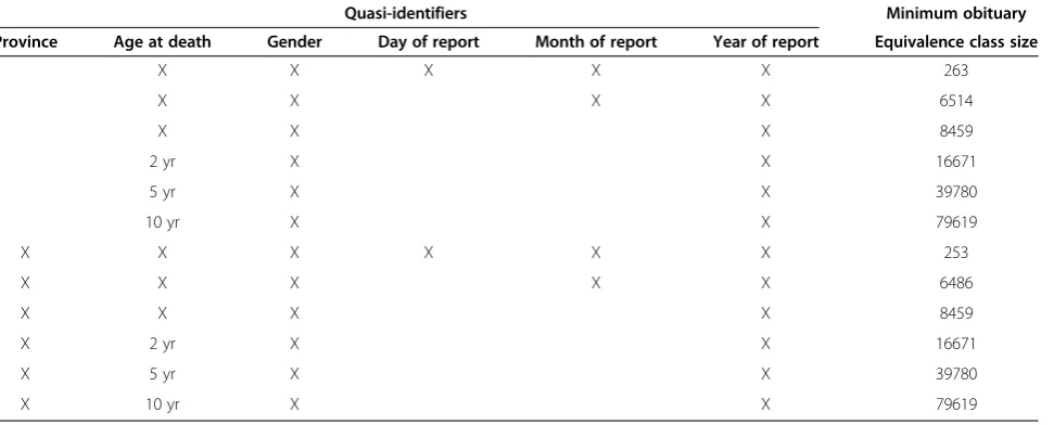 Table 5 The minimum size of an equivalence class in a simulated obituary