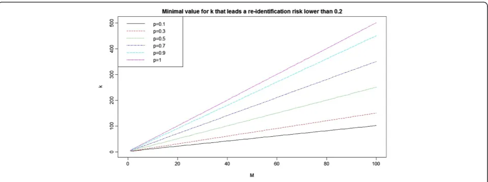Figure 4 The relationship between M, p, and k.