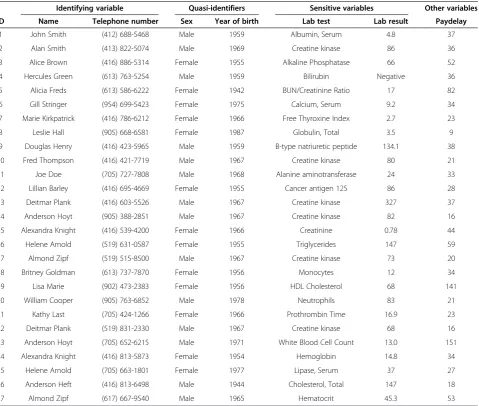 Table 1 Example data: this hypothetical example table is used to illustrate a number of concepts that we usethroughout our analysis