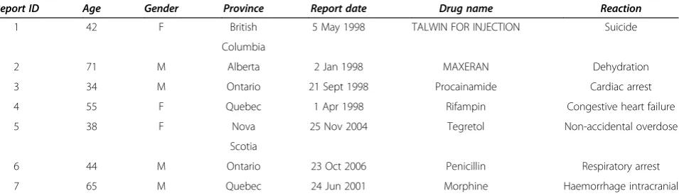 Table 2 Example of an extract from an adverse drug reaction database where the reported outcome was death, and apotentially matching extract from an obituary table