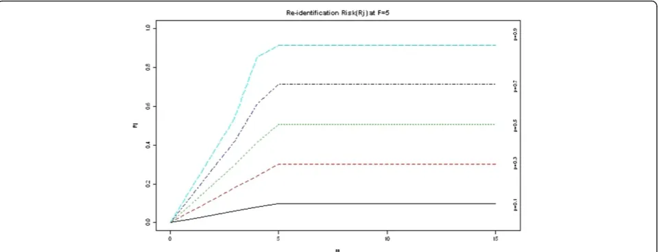Figure 2 shows the risk Rwithj as a function of M and P F =5. Note that for a given P, the risk increases