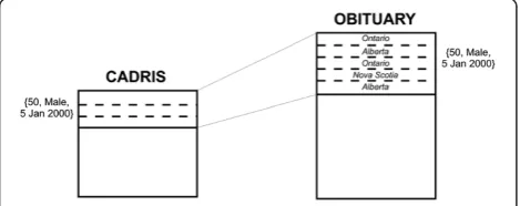 Figure 3 An example illustrating how province is assigned tothe ADE dataset from the virtual obituary file.