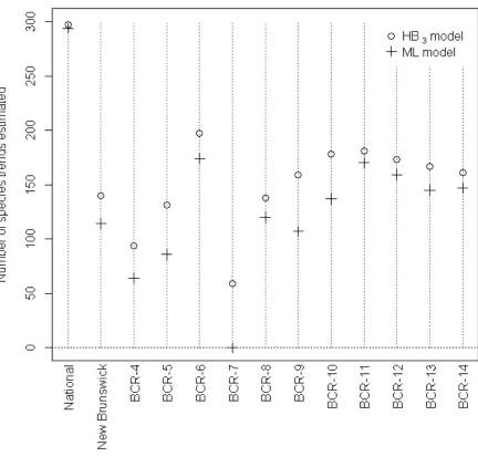 Figure A4.1. Number of Canadian BBS trends estimated by the previously used maximum 
